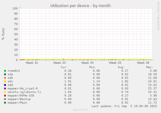 Utilization per device