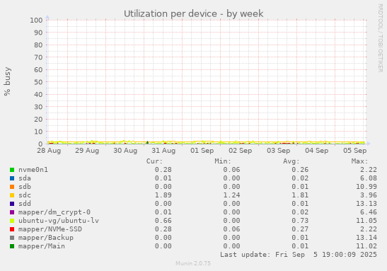 Utilization per device
