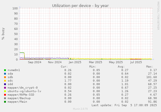 Utilization per device