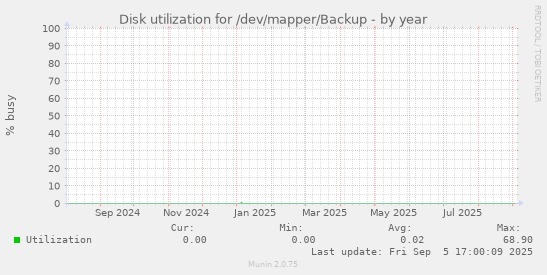 Disk utilization for /dev/mapper/Backup