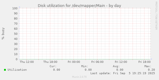 Disk utilization for /dev/mapper/Main