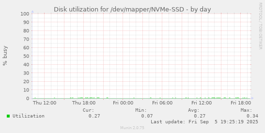 Disk utilization for /dev/mapper/NVMe-SSD