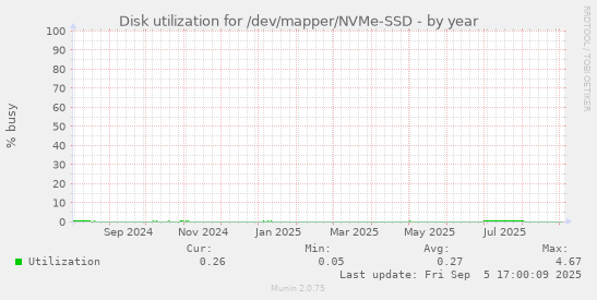 Disk utilization for /dev/mapper/NVMe-SSD
