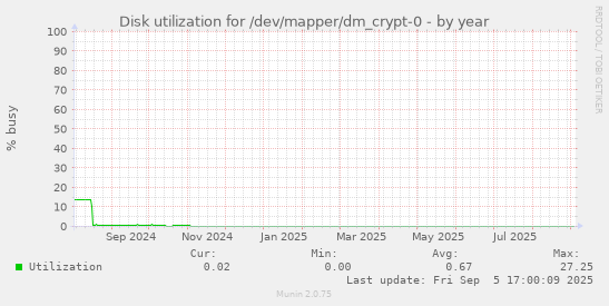 Disk utilization for /dev/mapper/dm_crypt-0