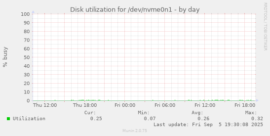 Disk utilization for /dev/nvme0n1