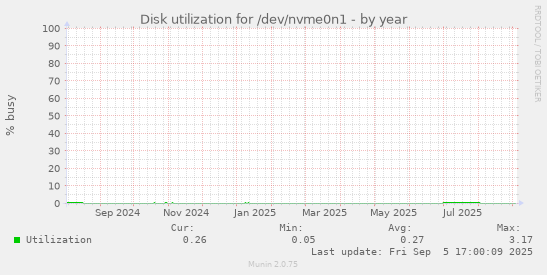 Disk utilization for /dev/nvme0n1