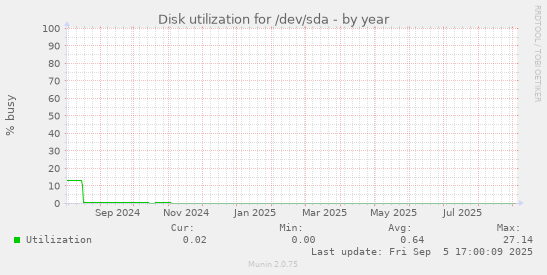 Disk utilization for /dev/sda