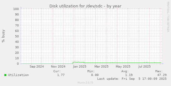 Disk utilization for /dev/sdc