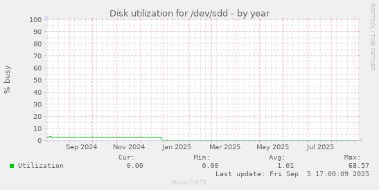 Disk utilization for /dev/sdd
