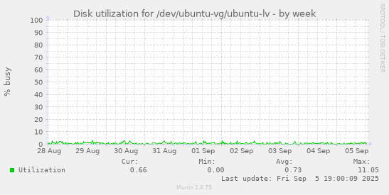 Disk utilization for /dev/ubuntu-vg/ubuntu-lv