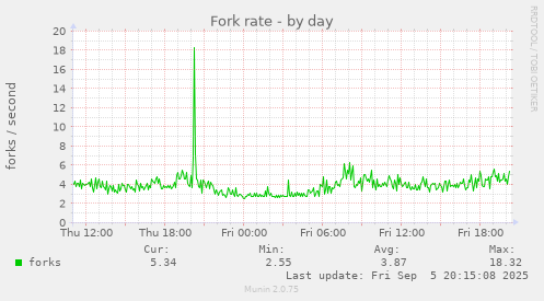 Fork rate