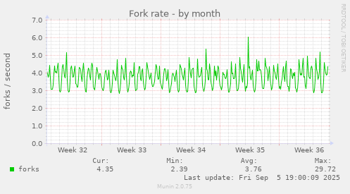 Fork rate
