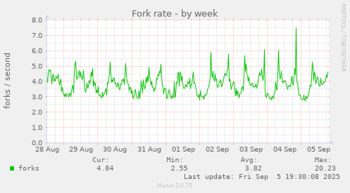 Fork rate