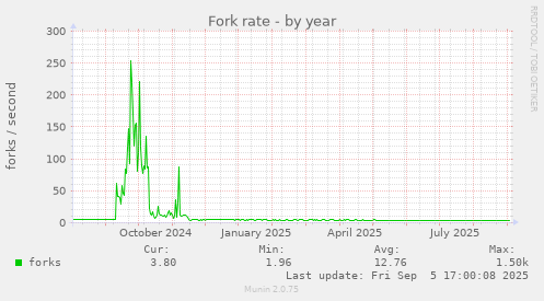 Fork rate