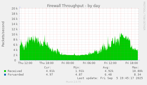 Firewall Throughput