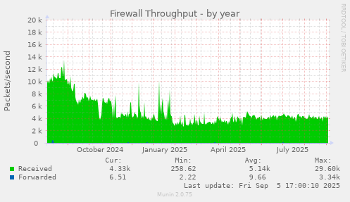 Firewall Throughput