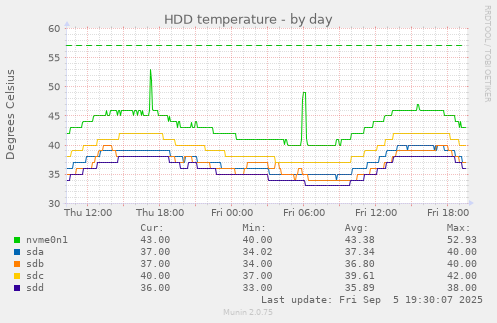 HDD temperature