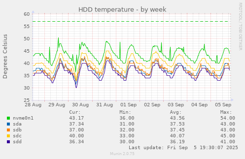 HDD temperature