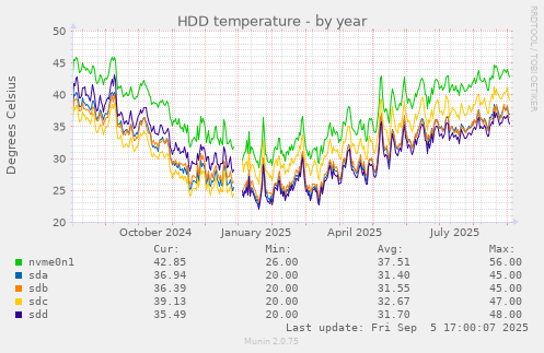 HDD temperature
