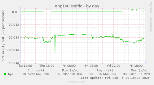 enp1s0 traffic