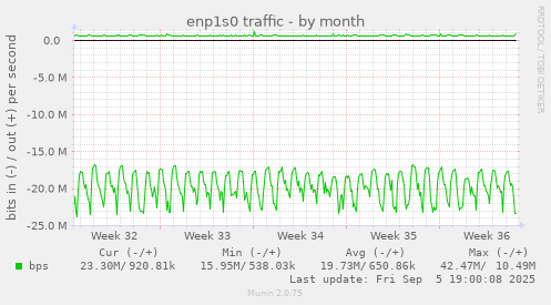 enp1s0 traffic