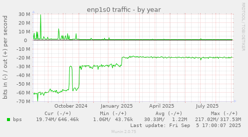 enp1s0 traffic