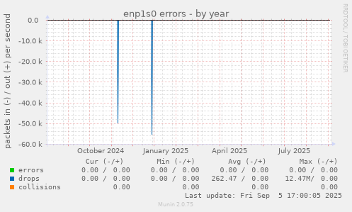 enp1s0 errors