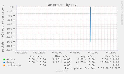 lan errors