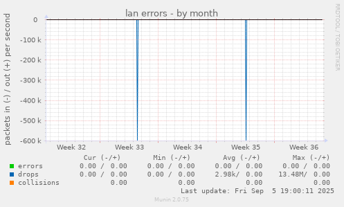 lan errors