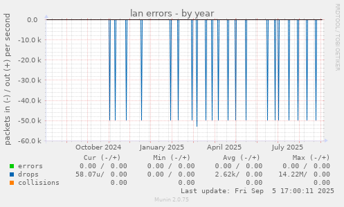 lan errors