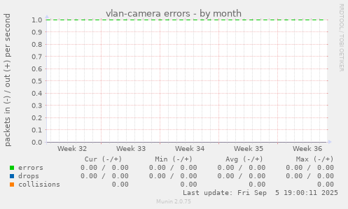 vlan-camera errors