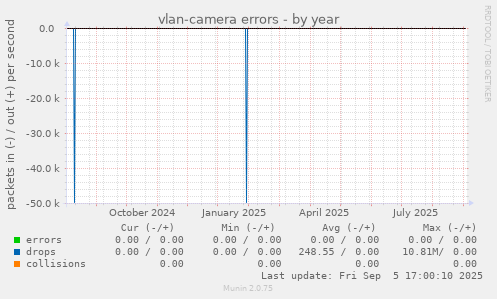 vlan-camera errors