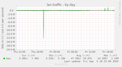 lan traffic