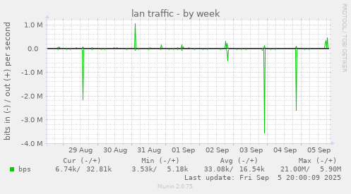 lan traffic