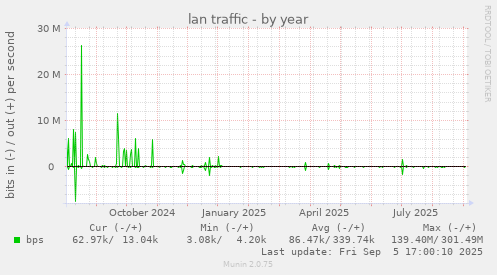 lan traffic