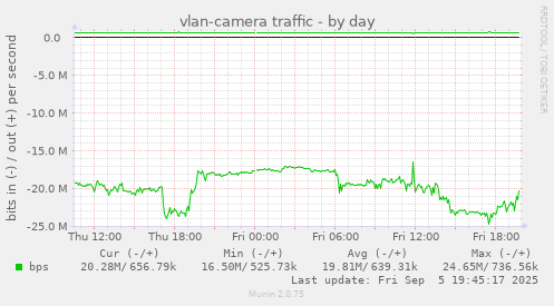 vlan-camera traffic
