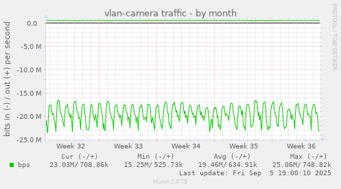 vlan-camera traffic