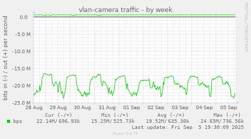 vlan-camera traffic