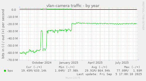 vlan-camera traffic