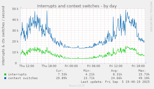 Interrupts and context switches