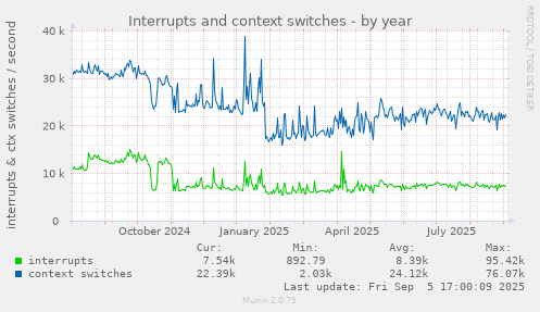 Interrupts and context switches