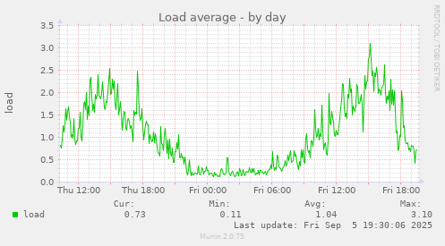 Load average