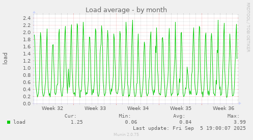 Load average