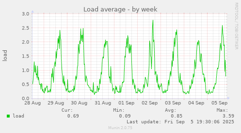 Load average