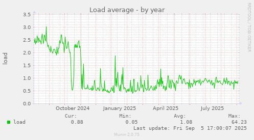 Load average