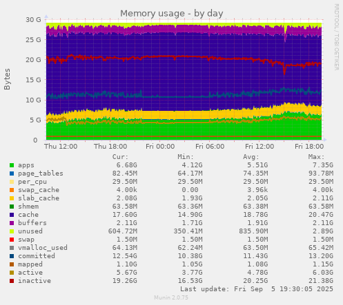 Memory usage