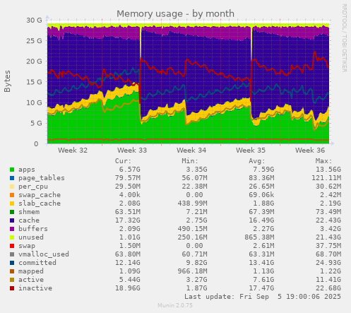 Memory usage