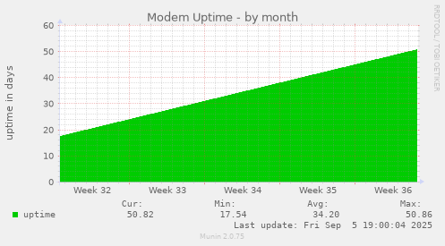 Modem Uptime
