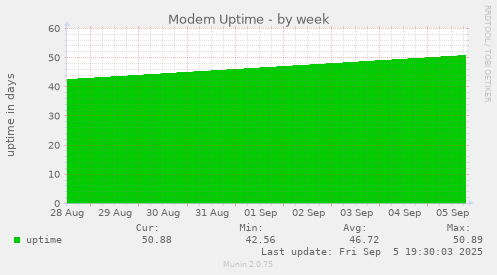 Modem Uptime
