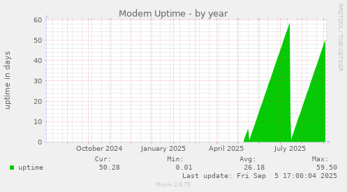 Modem Uptime